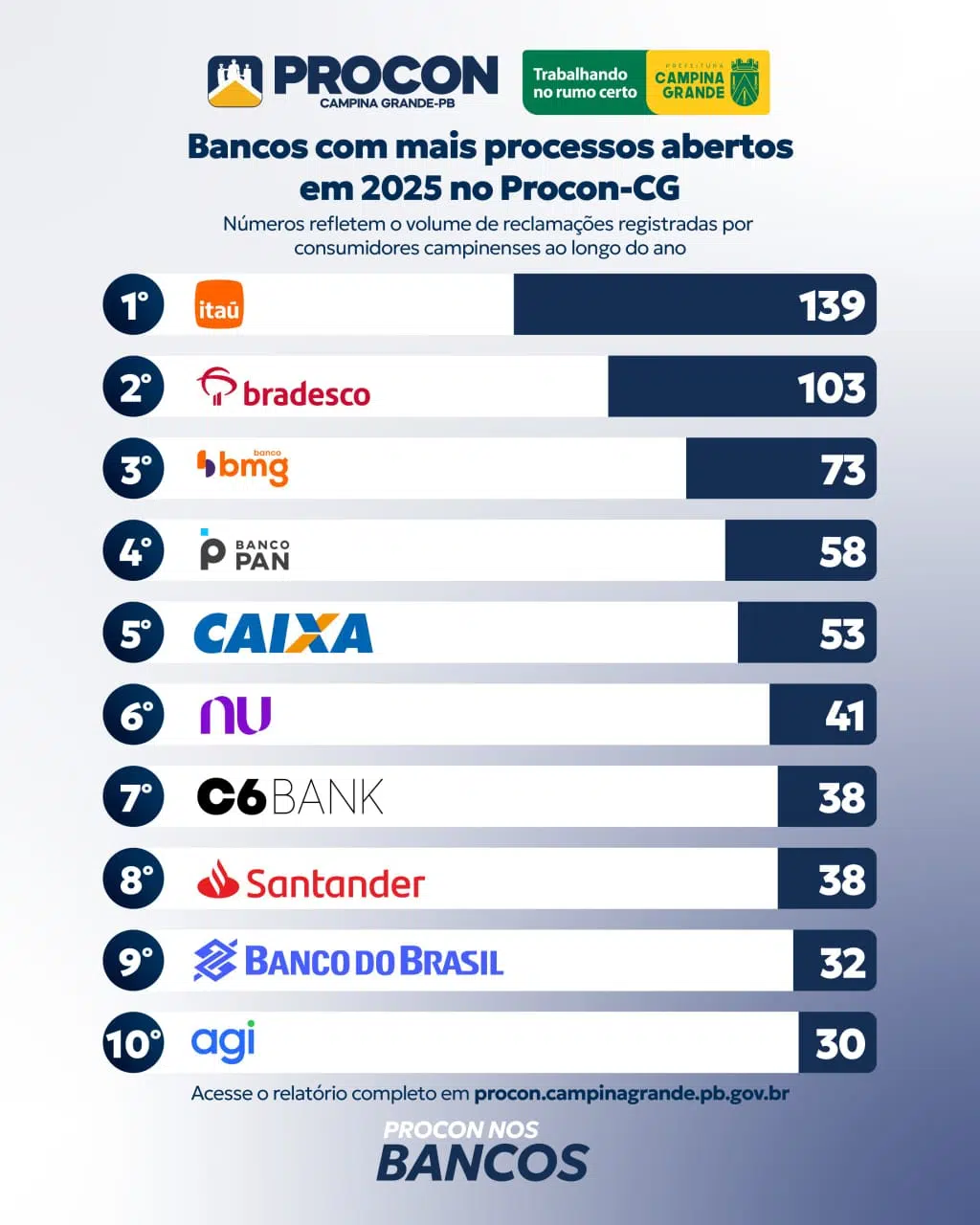 Procon-CG divulga a lista das empresas que mais irritaram os consumidores em 2025 BANCOS